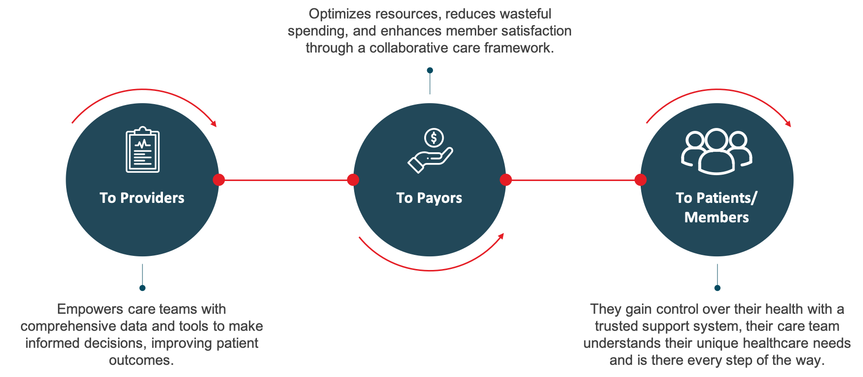 Benefits of care management for payors and providers.