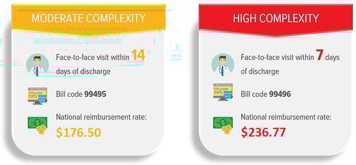 Transitional Care Management Features, Benefits, and Getting Started