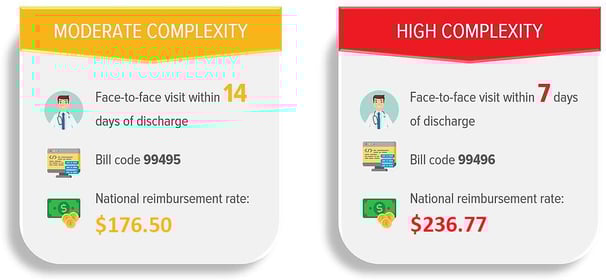 Transitional Care Management Features, Benefits, and Getting Started