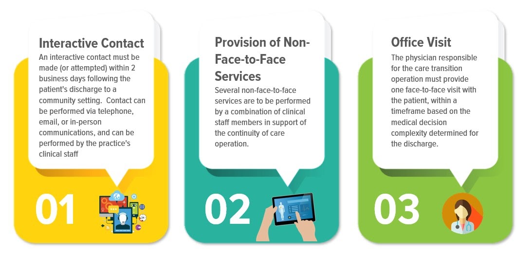 Transitional Care Management Features, Benefits, and Getting Started-1-1