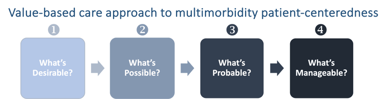 A new framework for viewing patient-driven goals and workload.