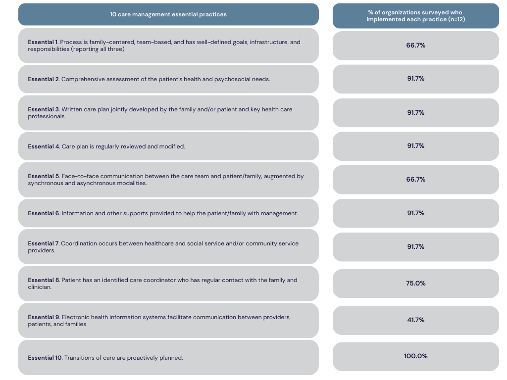 Ten essential characteristics of care management from Professional Case Management