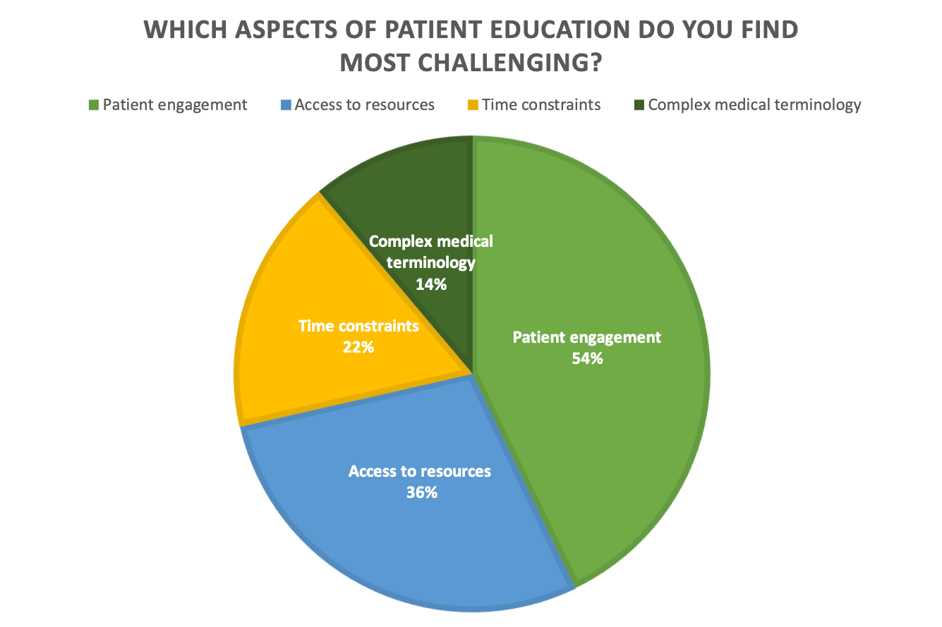 Results to first poll question from ThoroughCare's health literacy webinar.