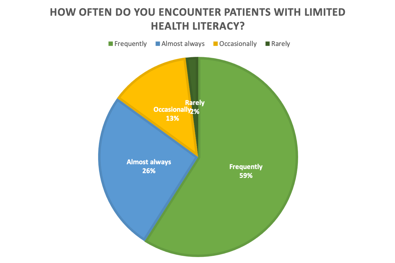 Results to second poll question from ThoroughCare's health literacy webinar.