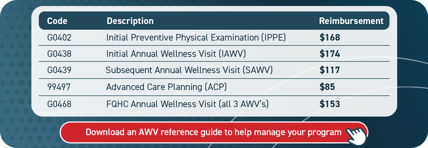 What Are the 2022 CPT Codes for Annual Wellness Visits?