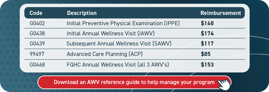 annual wellness visit cpt code for commercial insurance