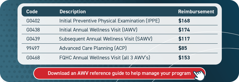 annual wellness visit cpt codes