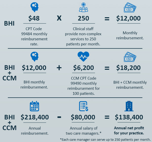 cpt code bhi plus ccm revenue-1