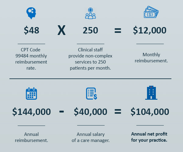 cpt code bhi revenue