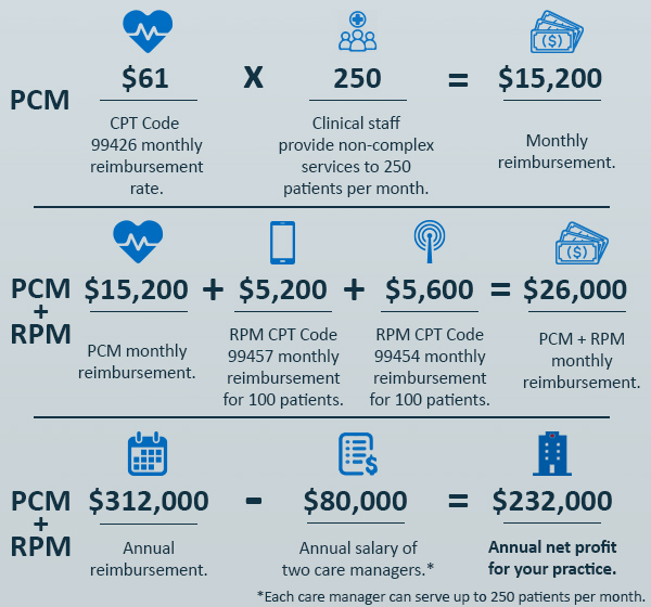 cpt code pcm plus rpm revenue