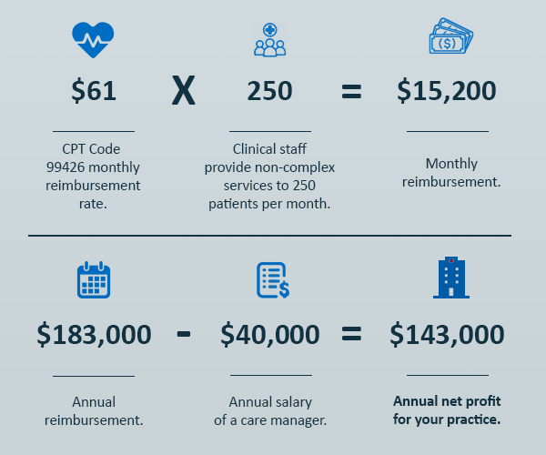 cpt code pcm revenue