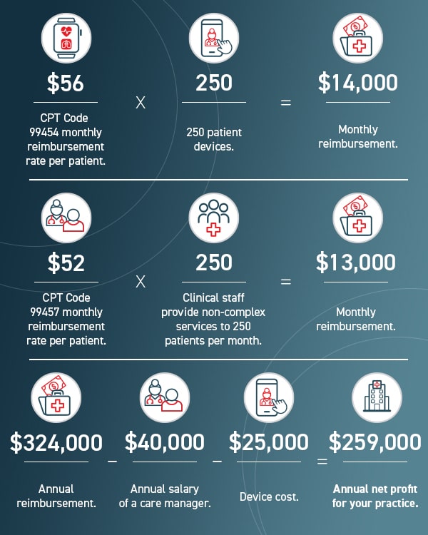 cpt code rpm revenue-min