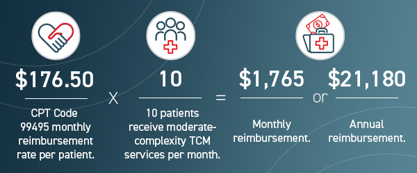 cpt code tcm revenue 99495