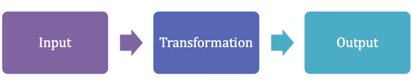 Three parts of workflow: Input – Transformation – Output.