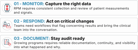 Three-step RPM workflow graphic: 01 Monitor—capture the right patient data; 02 Respond—act on critical changes; 03 Document—maintain reliable documentation and stay audit ready.