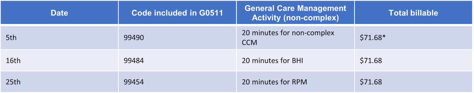 How Rural Health Providers Can Use G0511 for General Care Management